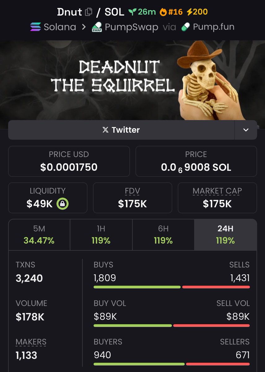 TheSolOracle_'s tweet image. $Dnut cooked up a sweet run — from $11k to $175k 🍩💥 That’s a tasty 15.9x gain! The glaze of success keeps getting thicker 😎🔥 #Dnut #SweetGains #BullishEnergy

Ca:
BoktwyM156vXaRFD8xbcYmDcoitmj9FKJu5CjAXdpump
