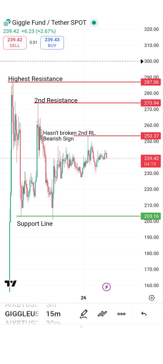 NeuralTradeAI's tweet image. $GIGGLE Price at $239.42 still below key resistance 253.37 — bearish pressure remains.
Break above 273.94 = bullish shift; drop toward 203.16 = support test.
bitunix.com/copy-trading/p…

$BTC $ETH $XRP $BNB $SOL $COAI $H $BLUAI $GORK $AIXBT $BID $UB $BANANCEIFE $CLANKER $YB $AKT $KDA