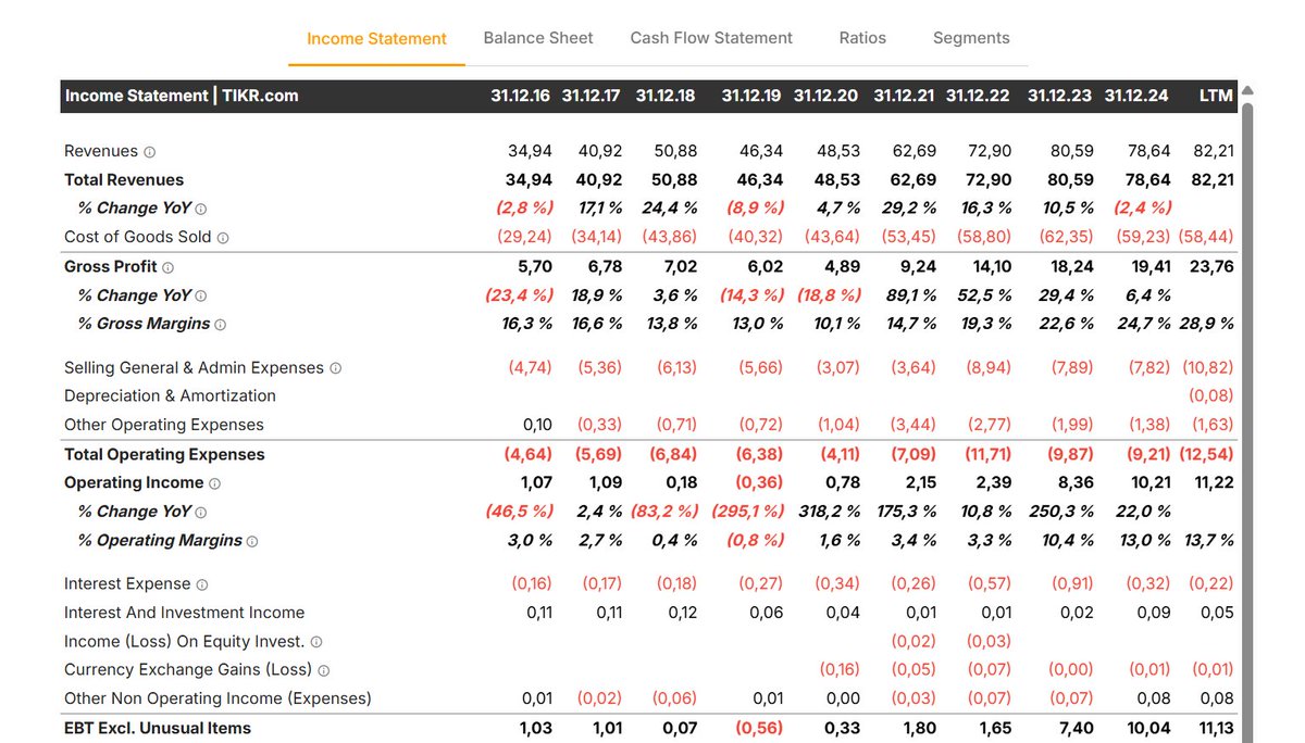 Promising bottom line development from Excellence S.A. #EXC trading at 4x EBIT. 

But with no segment breakdown and management comment on margins, I will just assume this level of profitability is not sustainable.