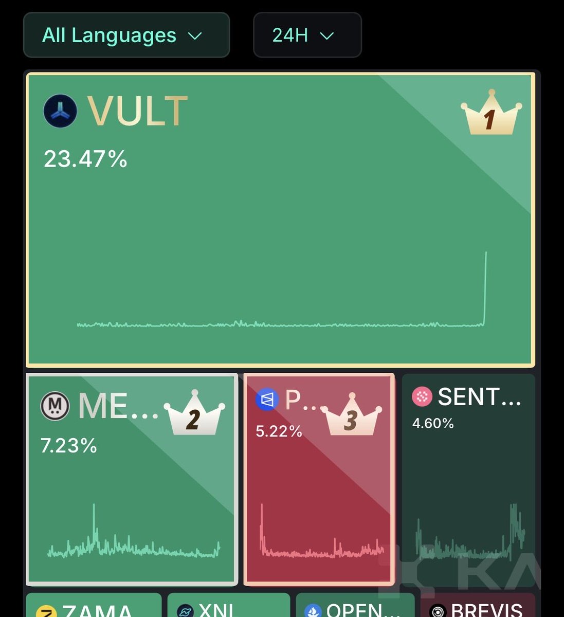 Good morning CT! ☀️

@Vultisig’s dominance keeps growing it currently holds a 23.4% share on <a href="/KaitoAI/">Kaito AI 🌊</a> dominance leaderboard and remains firmly in first place

For those who are still not familiar with it:
At its core, Vultisig is a multi-chain, multi-factor, multi-platform