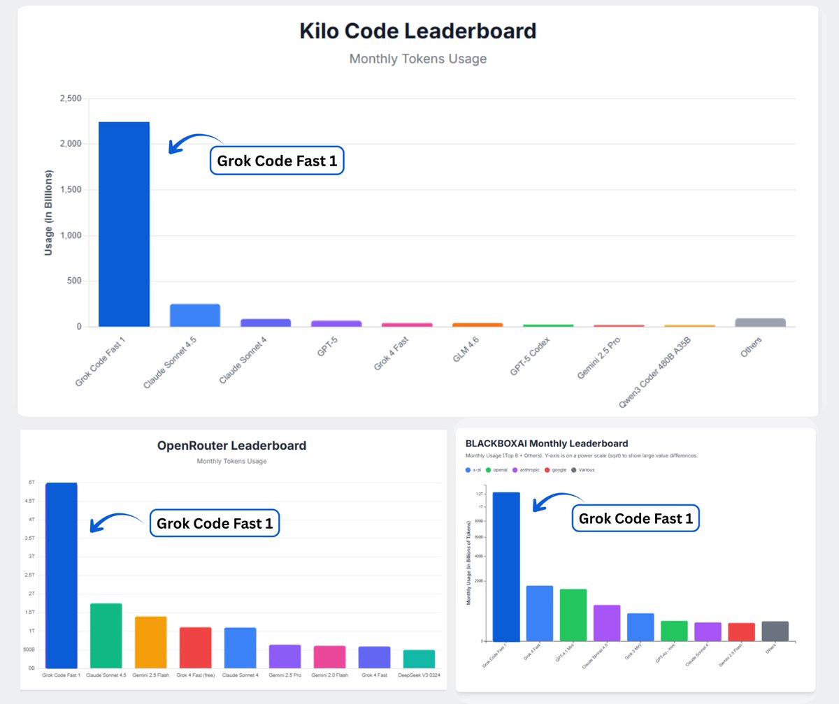 amXFreeze's tweet image. Grok Code is absolutely dominating the AI coding market, surpassing nearly 5 TRILLION tokens in usage on OpenRouter
Grok Code’s lead is so huge that most competitors can’t even match Grok Code’s weekly usage with their  entire monthly usage
4.98 Trillion Tokens in usage on…