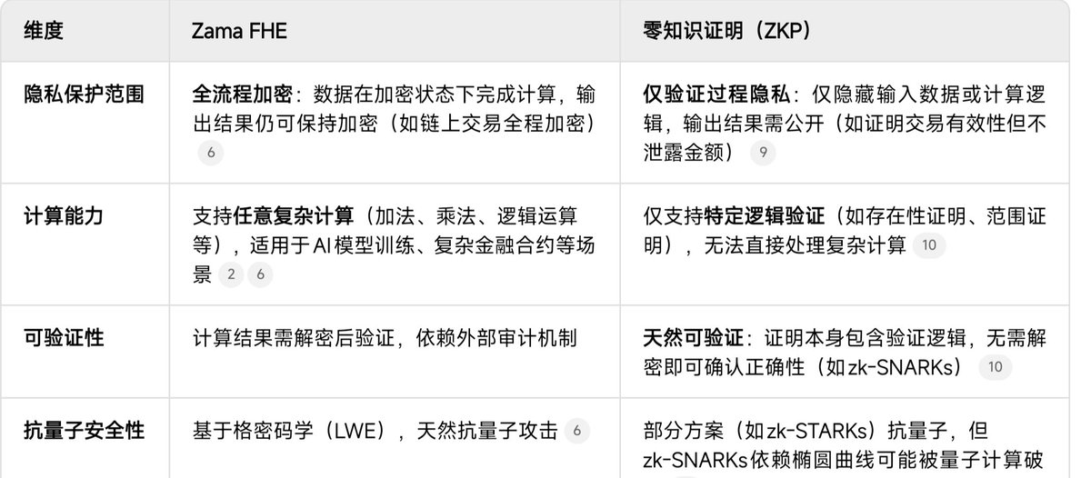 今天来聊聊 <a href="/zama_fhe/">Zama</a> 的技术特点，最后做个图对比一下优势
 
强大的隐私保护能力：Zama的全同态加密技术允许对加密数据进行无限次精确计算，无需解密即可处理数据，确保敏感数据在整个计算过程中保持私密，为用户提供了极高的隐私保护。