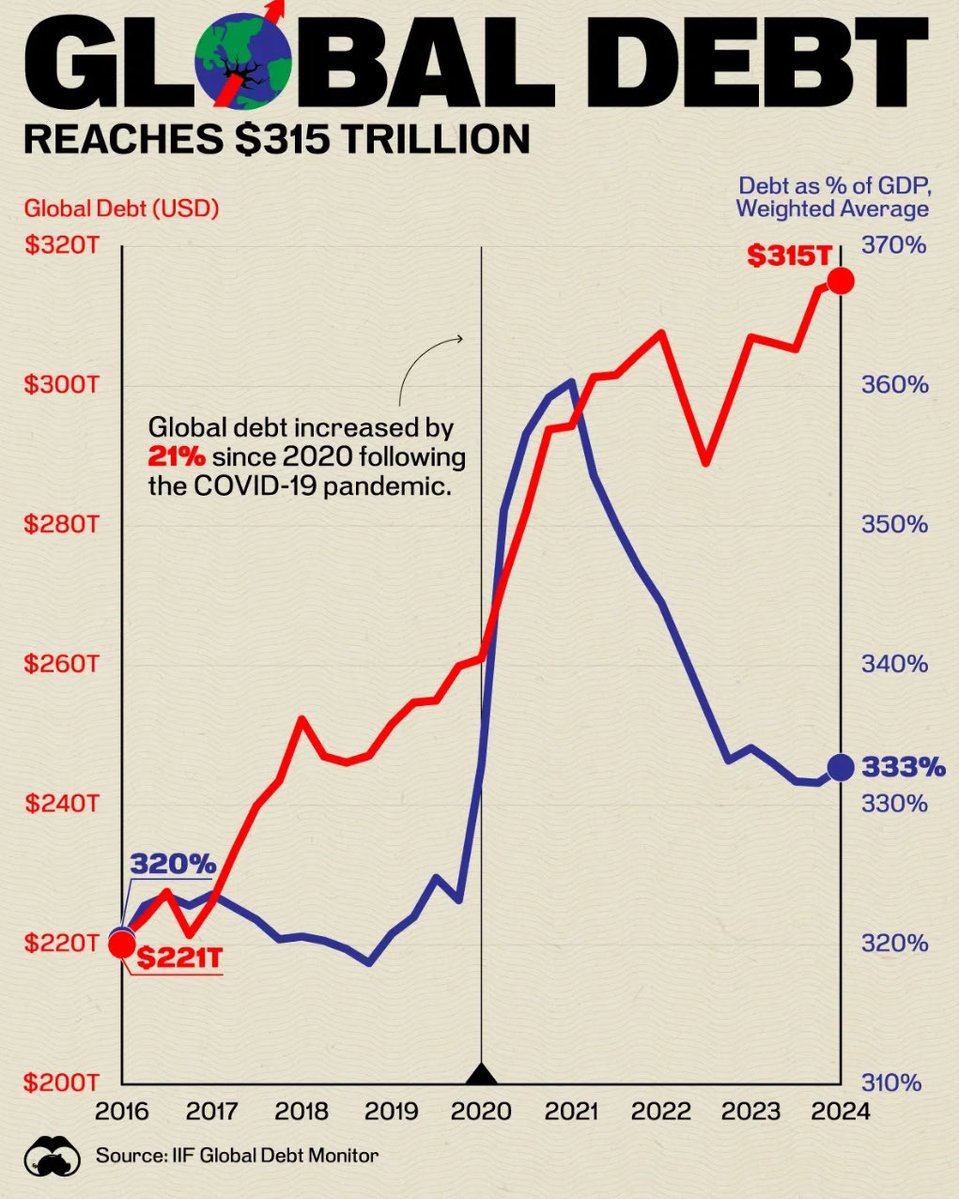 aShubhamz's tweet image. Every nation from India and China to the US, UK, and Europe is drowning in debt it can’t repay. 

But if everyone owes money?, 
who’s the lender? How does this system even function? and what’s it doing to stocks, gold, and global stability? 

Let’s break it down.

[🧵THREAD 👇🏻]
