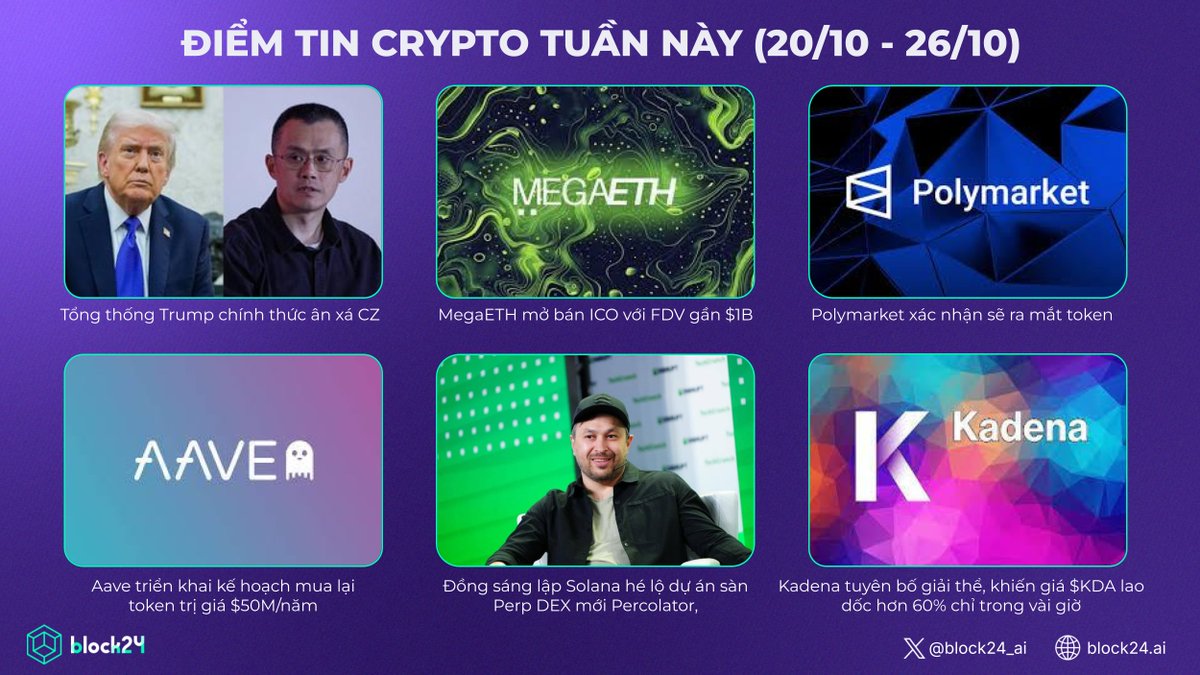 📌 Điểm tin crypto tuần qua (15/09 – 21/09)

Vĩ mô &amp; Chính sách
✧ Tổng thống Trump chính thức ân xá CZ, ngay sau đó $BNB bứt phá vượt mốc $1,160.

Dòng tiền &amp; Giao dịch lớn
✧ MegaETH mở bán ICO với FDV gần $1B, thu hút mạnh giới đầu tư.
✧ Aave triển khai kế