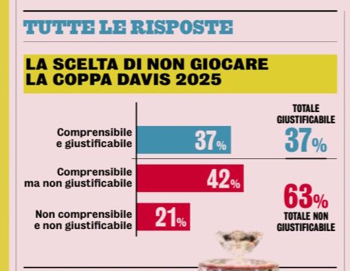 annOmartello78's tweet photo. Ma 🧐
Secondo voi 🫵
L’hanno presa sul 🫣
Personale? 🤷‍♂️
#Sinner #CoppaDavis #italianità #crucco #sondy #Montecarlo #tasse #SergioGiorgi #zverat #cazzettadellosport https://t.co/5C54K3Us09