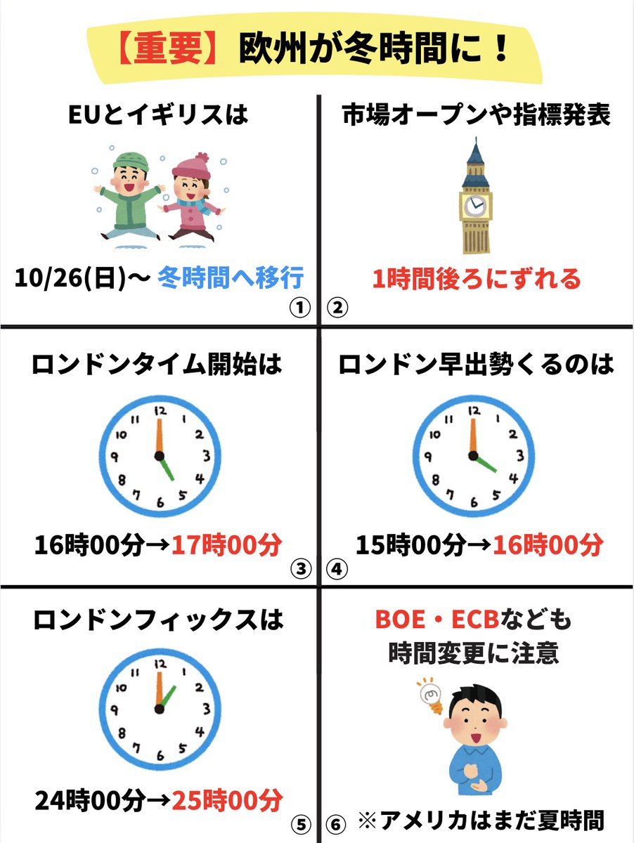 欧州・イギリスは 今日26日(日)から冬時間 ロンドン市場オープンや ロンドンフィックスの時間変更に注意ね💪🏾