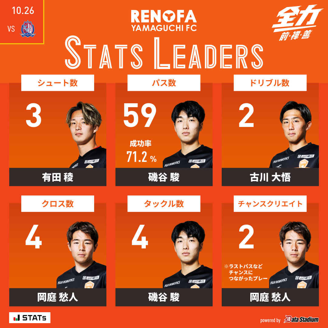 👑本日のスタッツリーダー シュート数: #有田稜 パス数: #磯谷駿