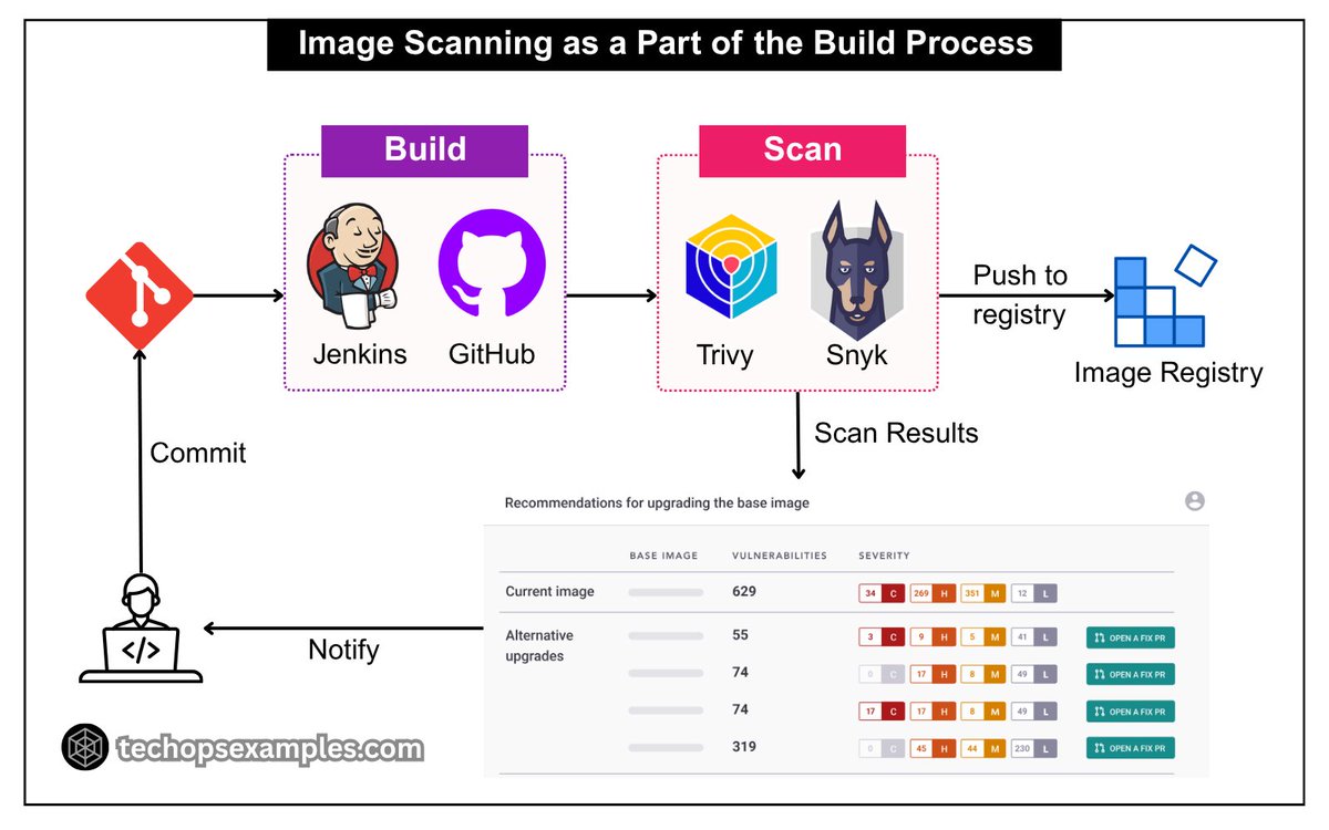 techopsexamples's tweet image. Not a joke, many DevOps Engineers don’t fully understand how image scanning actually fits in their workflows.
Here, I’ve made this to help you better understand.
56K+ read my DevOps and Cloud newsletter: techopsexamples.com/subscribe
What do we cover:
DevOps, Cloud, Kubernetes,…