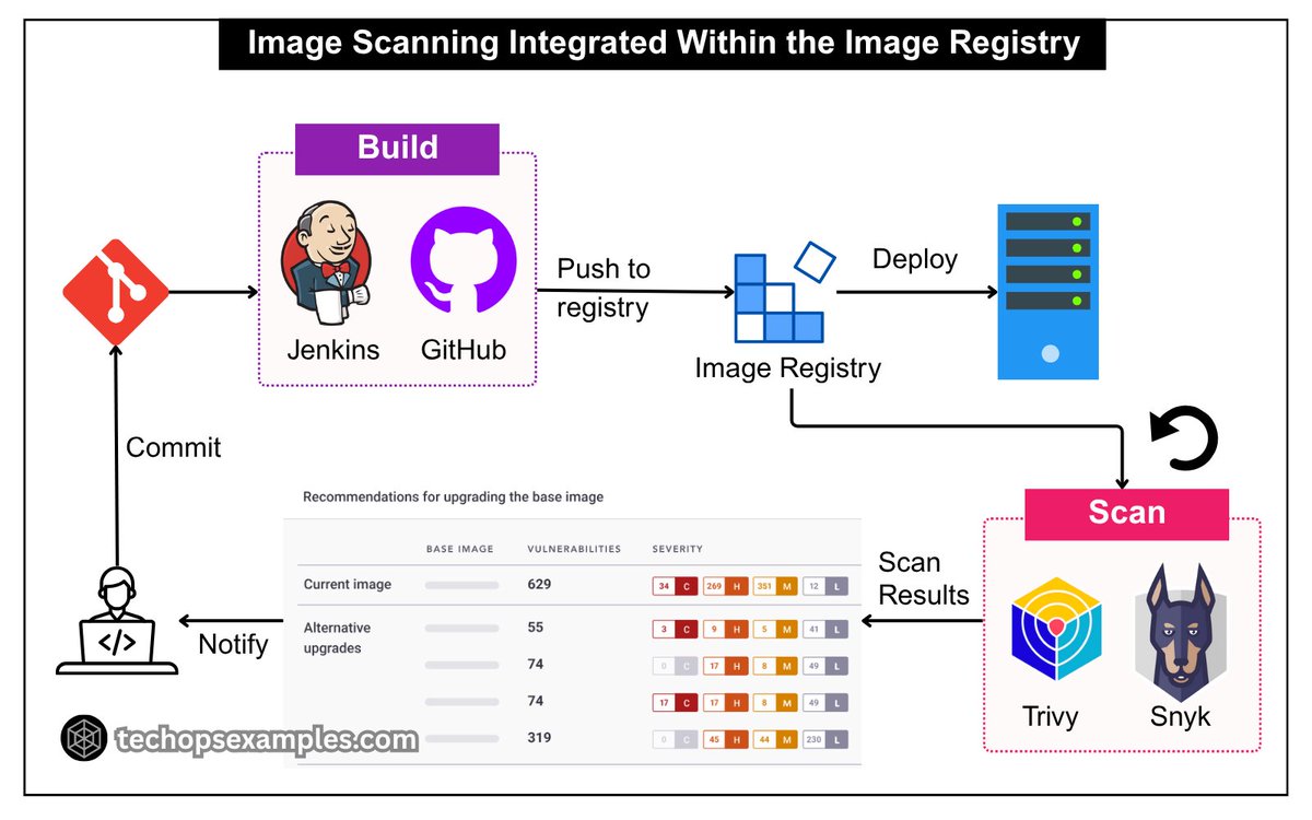 techopsexamples's tweet image. Not a joke, many DevOps Engineers don’t fully understand how image scanning actually fits in their workflows.
Here, I’ve made this to help you better understand.
56K+ read my DevOps and Cloud newsletter: techopsexamples.com/subscribe
What do we cover:
DevOps, Cloud, Kubernetes,…