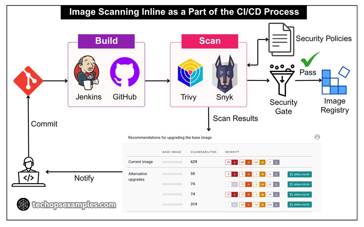 techopsexamples's tweet image. Not a joke, many DevOps Engineers don’t fully understand how image scanning actually fits in their workflows.
Here, I’ve made this to help you better understand.
56K+ read my DevOps and Cloud newsletter: techopsexamples.com/subscribe
What do we cover:
DevOps, Cloud, Kubernetes,…