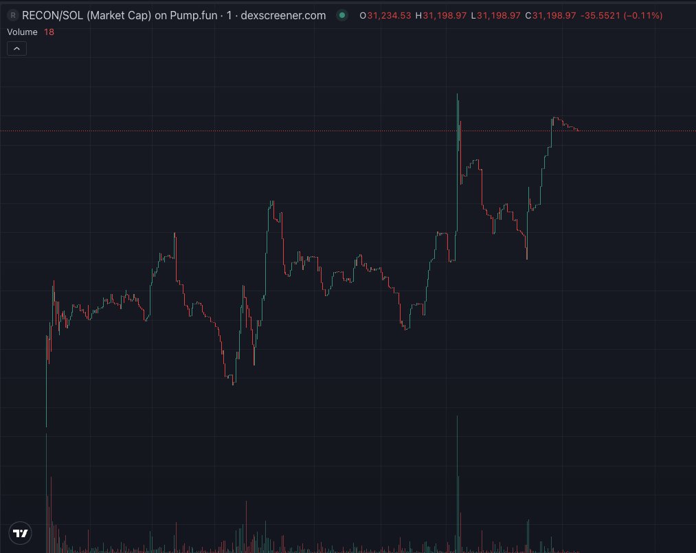 Reconlab_AI's tweet image. Chart’s looking solid. no way but up from here.
$RECON #Crypto #RECONLAB