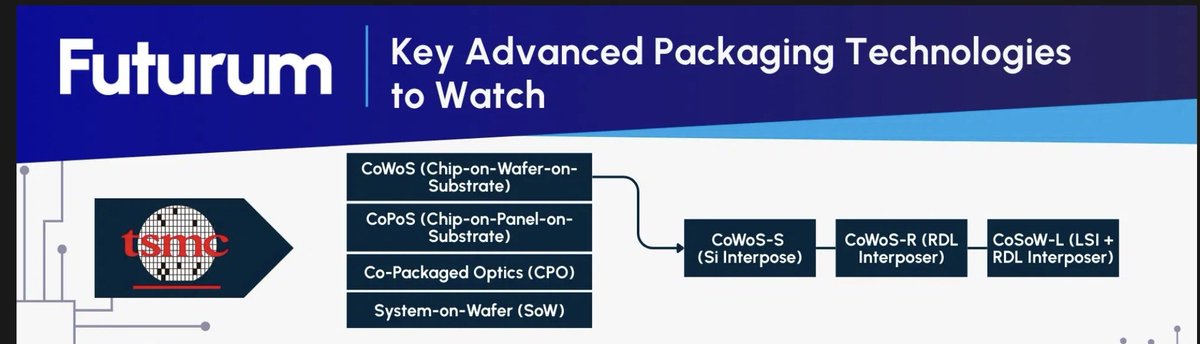 SemiTaipei's tweet image. 📈#TSMC $TSM roadmap via @rwang07 @TheFuturumGroup

#Semiconductor #SemiTaipei #SmartTaipei