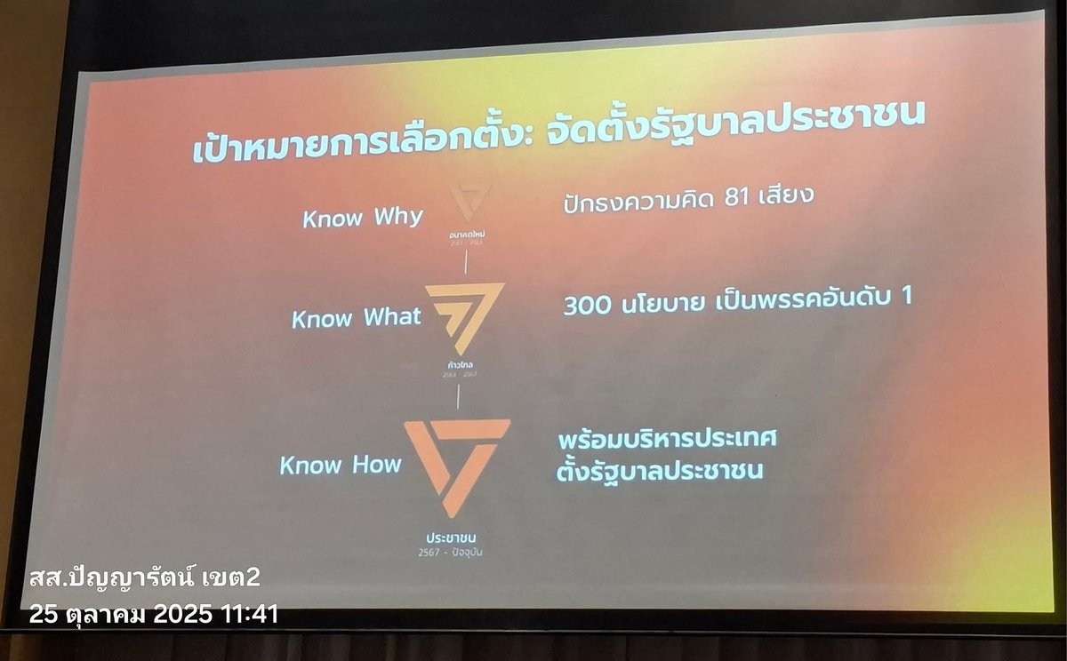 มุ่งหน้าเลือกตั้ง 69 พรรคประชาชนเอาจริง
.
25 ตุลาคม 2568 ดิฉันได้เข้าร่วมประชุมใหญ่วิสามัญพรรคประชาชน โดยมีคุณเท้ง ณัฐพงษ์ เรืองปัญญาวุฒิ หัวหน้าพรรคประชาชน, คุณศรายุทธิ์ ใจหลัก เลขาธิการพรรค พร้อมทั้งผู้บริหารพรรคอีกหลายคน ได้ร่วมกันนำเสนอที่ประชุมพรรคในหัวข้อ