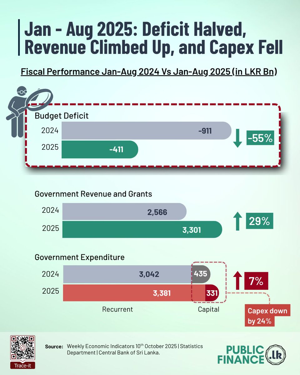 🔴 Government's fiscal performance so far this year
 
✂️ By August 2025, Sri Lanka’s budget deficit was cut by more than half, thanks to a rise in revenue by one third. 

🔻 However, capital investment fell by 24%. 
 
👉 Read more here: shorturl.at/Z0fCT

#SriLanka