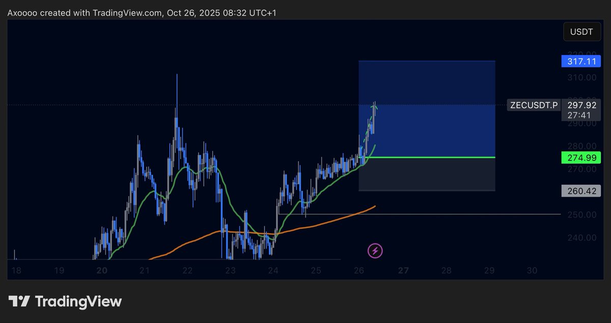 axoalgo's tweet image. GM 
Who bought $ZEC with me?