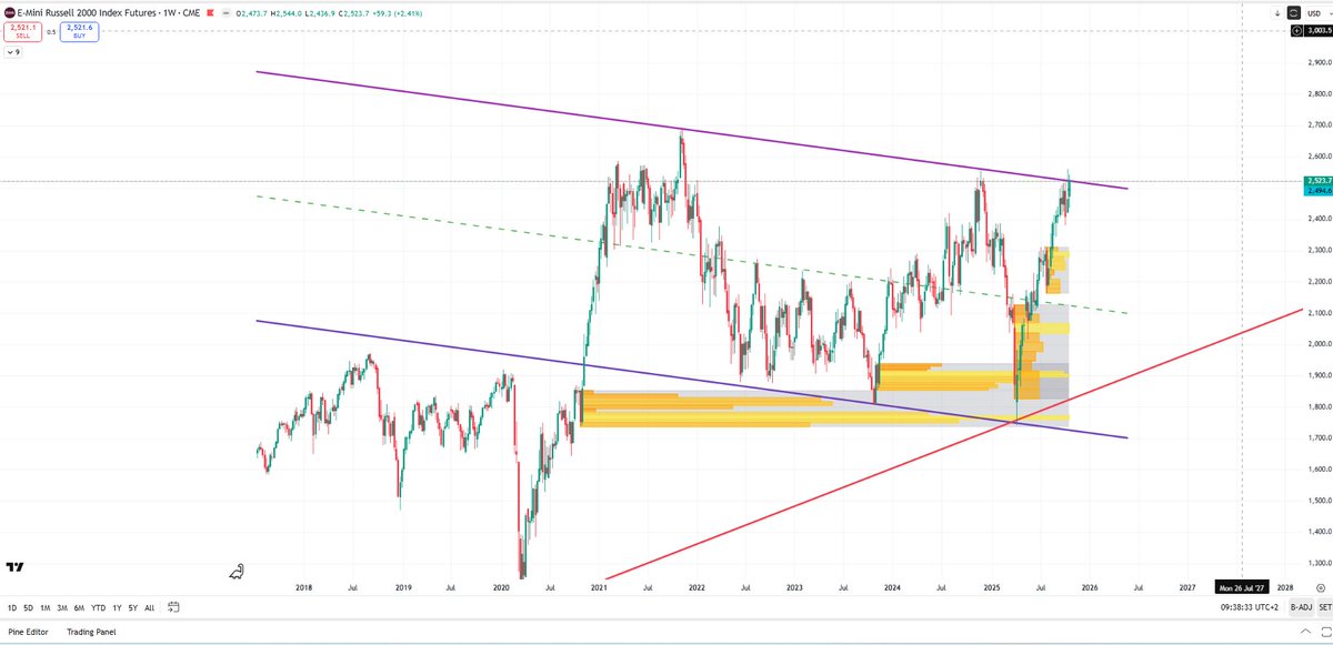 tradewithmexx's tweet photo. $RTY $IWM $SPY $QQQ $ES_F $NQ_F 

$RTY has been rejected at the same trend zone for 6 straight weeks. Every touch of 2520-2540 gets sold. This is either distribution before a sharp leg down… or accumulation ahead of a breakout with real power. Decision time. 📉📈 https://t.co/Rrmsm228aC