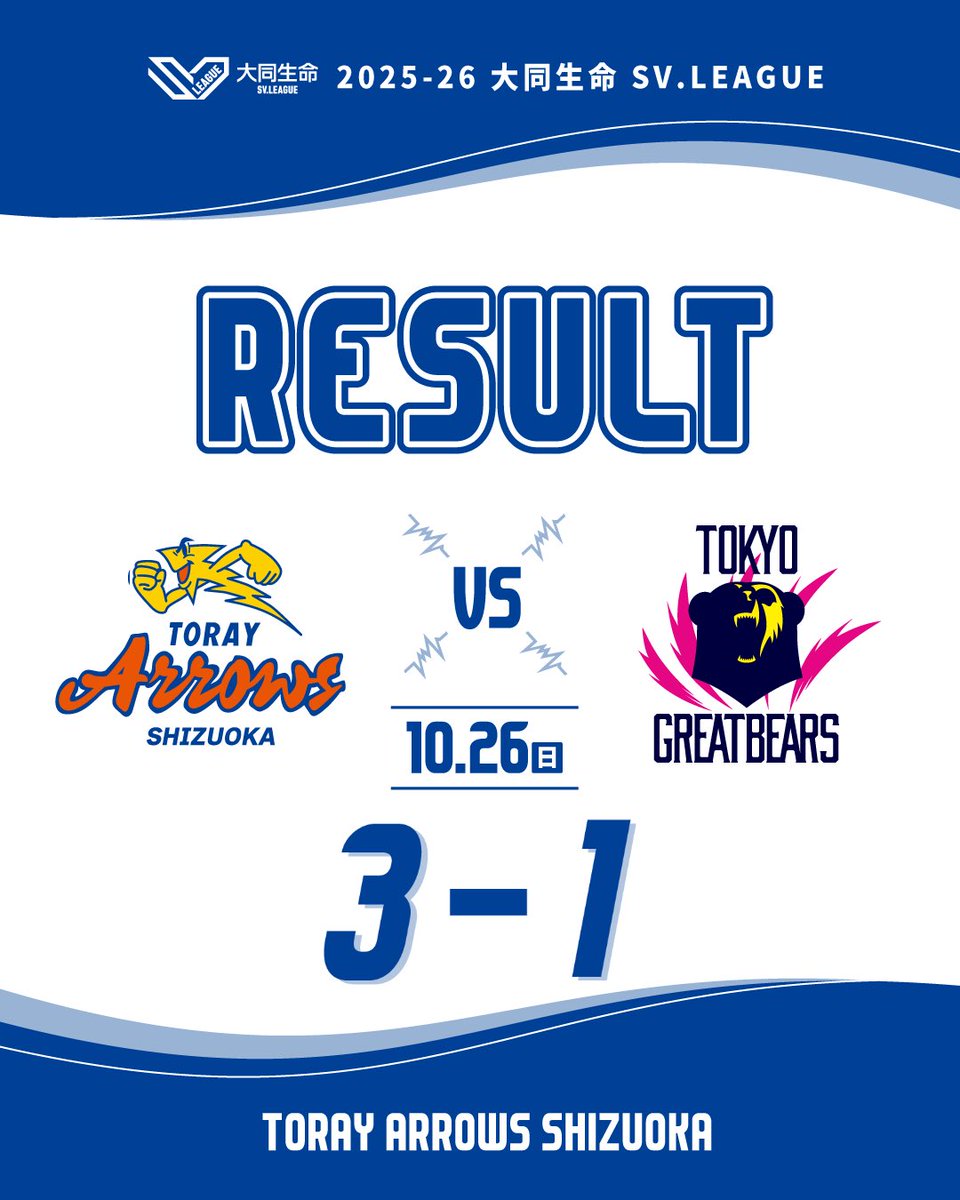 𝐑𝐄𝐒𝐔𝐋𝐓 セットカウント 3-1 25-22 25-21 19-25 25-20 チーム全員