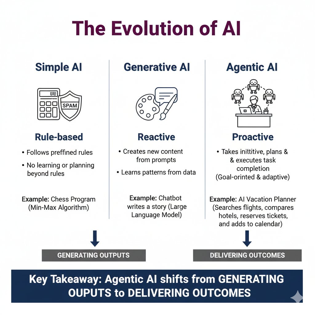 techyoutbe's tweet image. Evolution of AI (in a Picture)
Simple AI  ➜  Generative AI ➜  Agentic AI