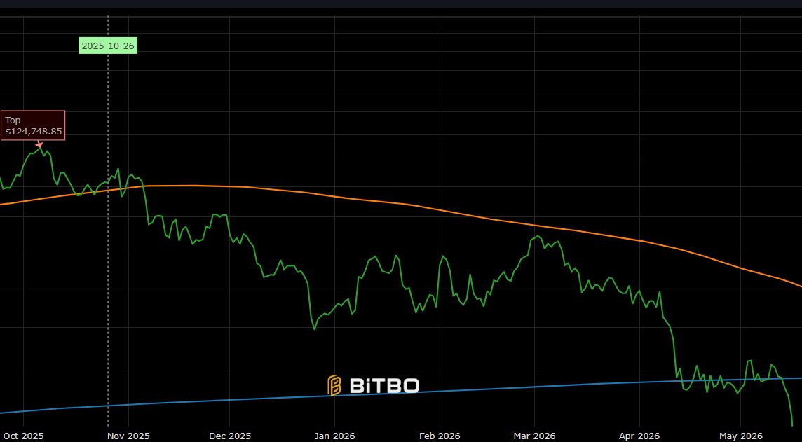 BTC is coming down. Be wary 

🐻🐻🐻🐻🐻🐻
Trade on Mexc for 0 fees!
promote.mexc.com/r/I6fROLVA