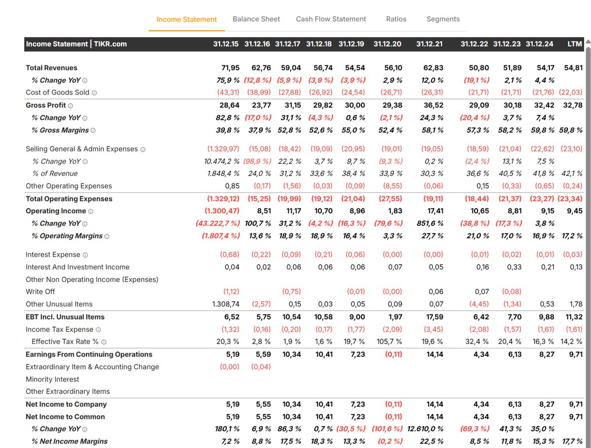 Telestrada SA #TLS also interesting at ~4xEBIT and share buybacks. But cannot get to the bottom of the story without segment revenue and margin disclosure.