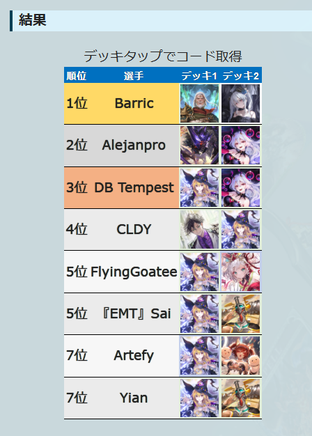 【絶傑の継承者】
各国の大型大会の優勝者まとめ

1.Japan ChampionShip
2.Taiwan Open
3.Korea Open
4.Shadowverse Open

↓日本のデータまとめ
svlabo.jp/blog-category-…
↓海外
svlabo.jp/blog-category-…