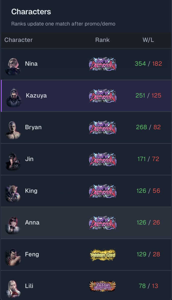 Getting these to GoD was somewhat fun! 

If I ever go back to streaming, I’d most likely do a road to GoD from Tekken King with all characters possible 🔥🎉💀