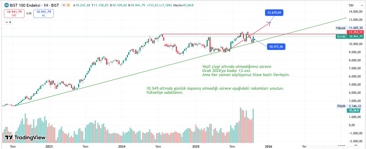 #bist100 de STOP olmadığı sürece zirve yolculuğumuzda devam edeceğiz...