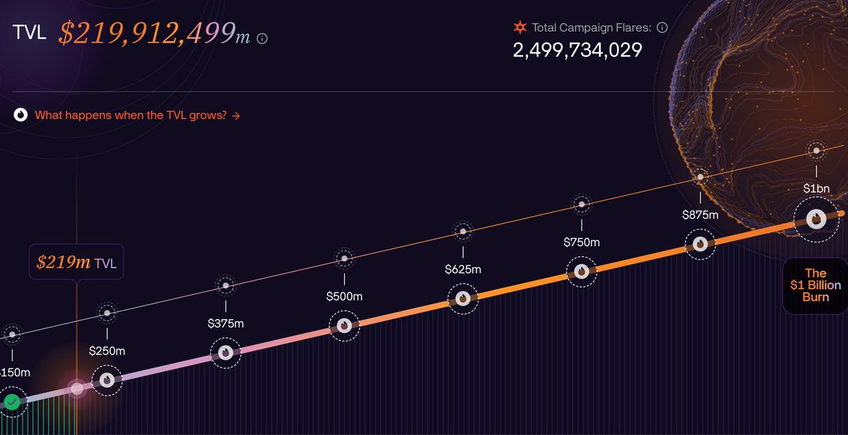 GuigsLuke's tweet image. So, @solsticefi is closing in on on $220m TVL, but they have a pretty solid mechanism when it comes to token release and TVL.

Dynamic Distribution of $SLX, which means:

1. Higher TVL
2. Higher Revenue
3. Higher SLX Rewards

More market growth means more rewards to users, it…