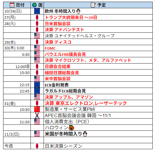 nicosokufx's tweet photo. 🗓️予定「重要イベントラッシュ🎃」 メモ📝

10/26(日)
🇪🇺欧州 冬時間入り⛄️
27(月)
🇯🇵🇺🇸トランプ大統領来日⭐️～29日
28(火)
🇯🇵🇺🇸日米首脳会談⭐️
🇯🇵決算 アドバンテスト⭐️
🇺🇸決算 ユナイテッドヘルス・グループ
29(水)
🇯🇵決算 ディスコ⭐️
🇺🇸FOMC⭐️30日3:00
🇺🇸パウエルFRB議長会見⭐️
🇺🇸決算 マイクロソフト⭐️メタ⭐️アルファベット⭐️
30(木)
🇯🇵日銀会合結果⭐️お昼ごろ
🇯🇵植田日銀総裁会見⭐️15:30
🇺🇸🇨🇳米中首脳会談
🇪🇺ECB金利発表 22:15
🇪🇺ラガルドECB総裁会見 22:45
🇺🇸決算 アップル⭐️アマゾン⭐️
31(金)
🇯🇵決算 東京エレクトロン⭐️レーザーテック⭐️
🇨🇳製造業・サービス業PMI 10:30
🇰🇷APEC首脳会議会議 韓国 ～11/1
🇺🇸個人消費支出（PCE）21:30
🎃ハロウィン
11/2(日)
🇺🇸米国が冬時間入り⛄️

今週 日米決算シーズン⭐️