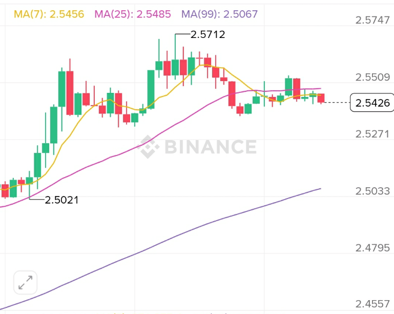 Tech_baro0's tweet image. 💰 $100 → $230 (≈ +130%) profit #possible with $XRP 🚀🔥
💎 Price $XRP of Entry: $2.5426
💰 Capital: $100 → ≈ 39.33 $XRP
Selling $XRP Plan (20% each step): 👇
🔹 Sell 20% at $2.90 → Profit ≈ $7.0
🔹 Sell 20% at  $3.40 → Profit ≈ $17.0
🔹 Sell 20% at 3.90 → Profit ≈…