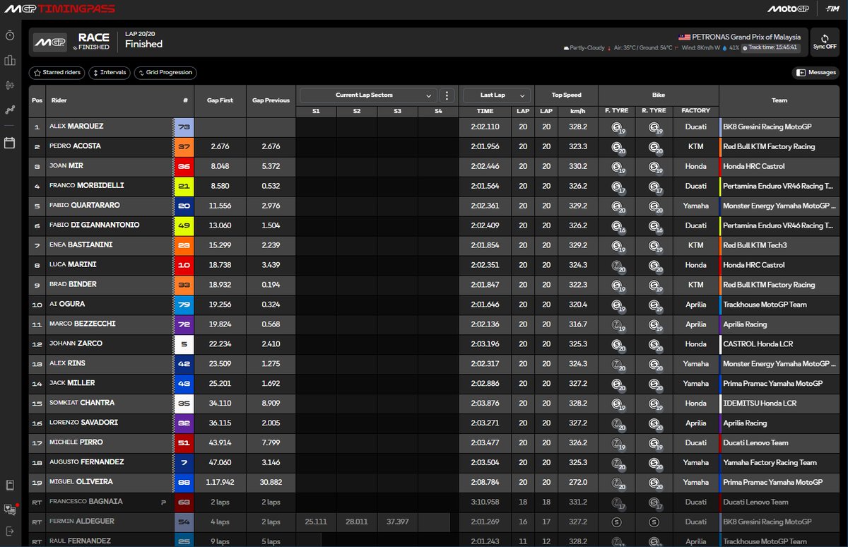 MotoGP, Sepang: A. Marquez, Acosta, Mir Bagnaia fällt wegen techn. Problem aus
#MotoGP #MalaysianGP #Sepang