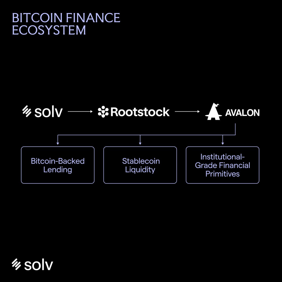 _Shirda's tweet image. BITCOIN FINANCE ECOSYSTEM is evolving fast.
@SolvProtocol is integrated into
$SOLV x Rootstock x Avalon are building the backbone of Bitcoin DeFi, bridging liquidity, stability, and institutional power into one connected system.
โ Bitcoin-Backed Lending โ Put your BTC toโฆ