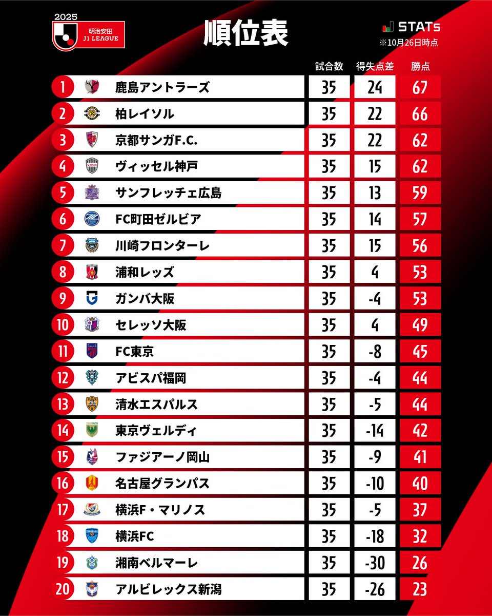 🥇 順位表 🏆 明治安田J1リーグ 本日の結果を受け、湘南ベルマーレの