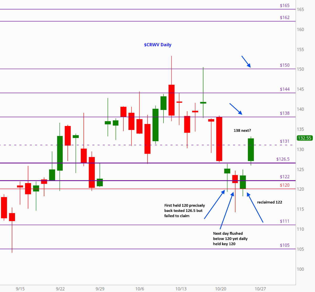 $CRWV update from Monday evening:

⬇️ Tuesday opened below 126.5, but held 120 and 122.

🔻 Wednesday gapped down, flushed below 120, but closed above it—held on the daily.✅

📈 Thursday closed green, holding above 122—bullish setup for me. 🐂

 ⬆️Friday opened above 126.5