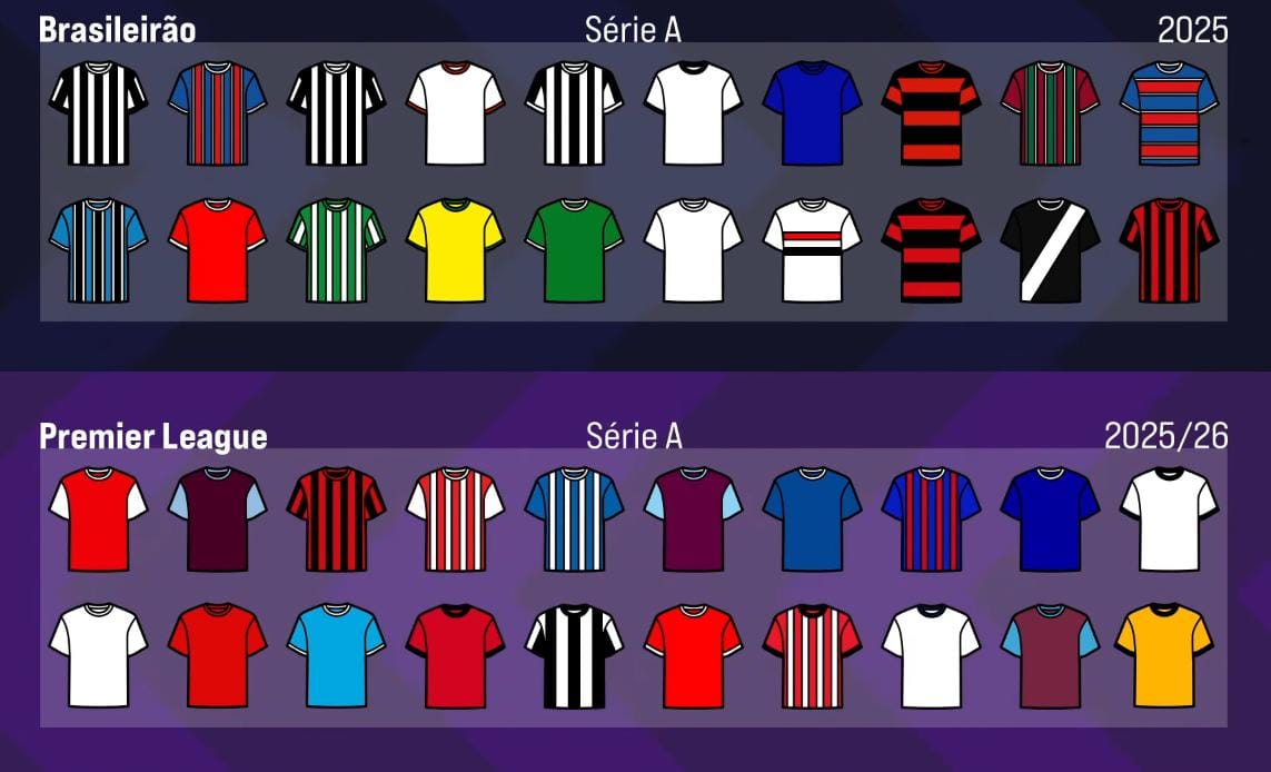 🛑 Dizem que os times sul-americanos têm uniformes melhores do que os europeus.

Brasileirão 2025 x Premier league 2025, quais clubes você consegue identificar na imagem?

📰 <a href="/JvManojo/">jau</a>