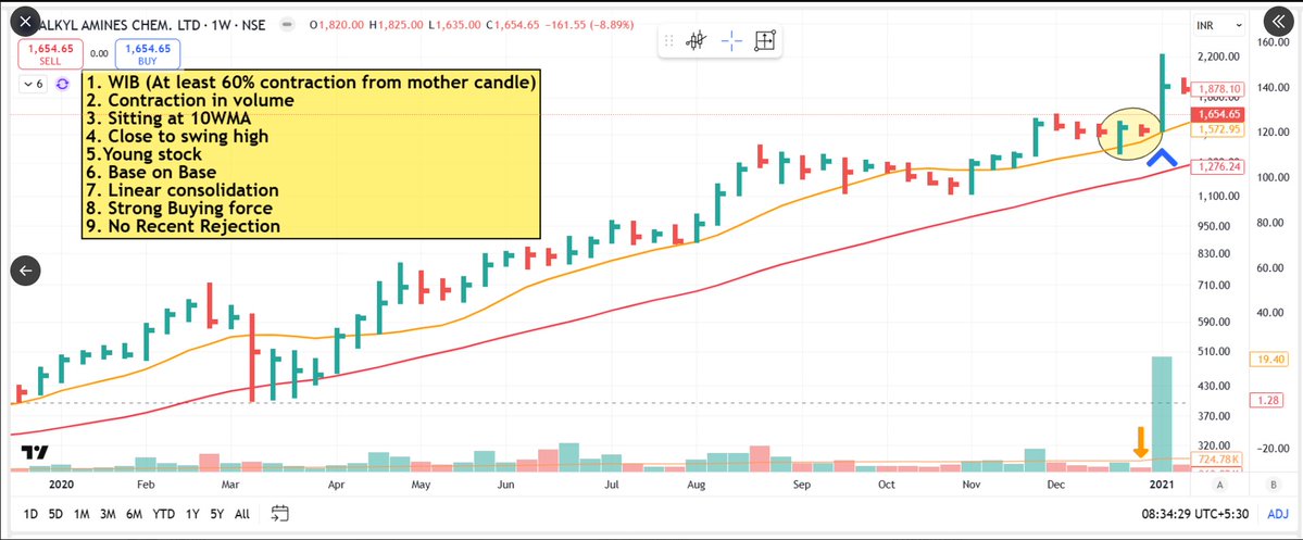 pheonix_trader's tweet image. Detailed Thread on  WIB (WEEKLY INSIDER BAR) :-  
Follow : @pheonix_trader 
Like, Retweet for reach
Characteristics of WIB   
1. WIB (At least 60% contraction from mother candle) 
2. Contraction in volume 
3. Sitting at 10WMA 
4. Close to swing high 
5.Young stock.