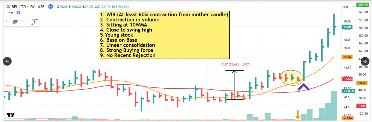 pheonix_trader's tweet image. Detailed Thread on  WIB (WEEKLY INSIDER BAR) :-  
Follow : @pheonix_trader 
Like, Retweet for reach
Characteristics of WIB   
1. WIB (At least 60% contraction from mother candle) 
2. Contraction in volume 
3. Sitting at 10WMA 
4. Close to swing high 
5.Young stock.