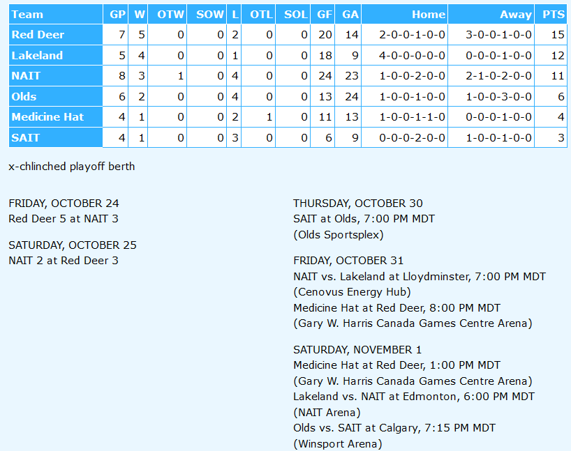 🚺🏒Week 4 of the 2025-26 regular season is complete.

Red Deer sweeps a home-and=home series with NAIT to vault into top spot three points ahead of Lakeland &amp; four points ahead of NAIT

#acachockey
