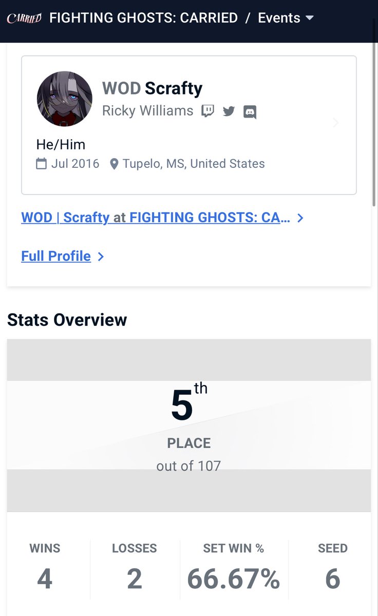 5/100ish at fighting ghosts, got dubs on rcrd, chumples, and djdon and lost to deathspade and justin25 they are Powerful. Glad I finally got a good out of region result!