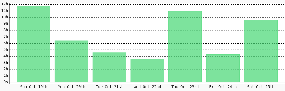 codenificient's tweet image. Day 517 of #100DaysOfCode. Today I coded 9 hrs 35 mins towards my @WakaTime goal of coding 3 hrs per day ✔️ #devlife #codegoal wakatime.com/@codenificient