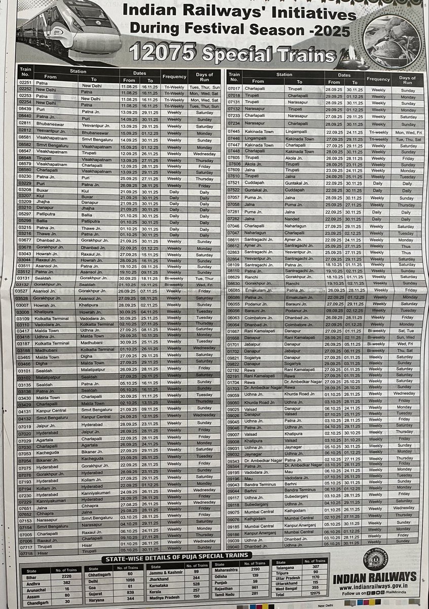 RURALINDIA's tweet image. Railway Minister @AshwiniVaishnaw claimed that 12075 additional trains were provided to cater to the festival season rush.
The list is 144 trains. Mostly with weekly frequency. 
And, if a train travels across 5 States, the Dude & his Ministry counts it as 5 trains.