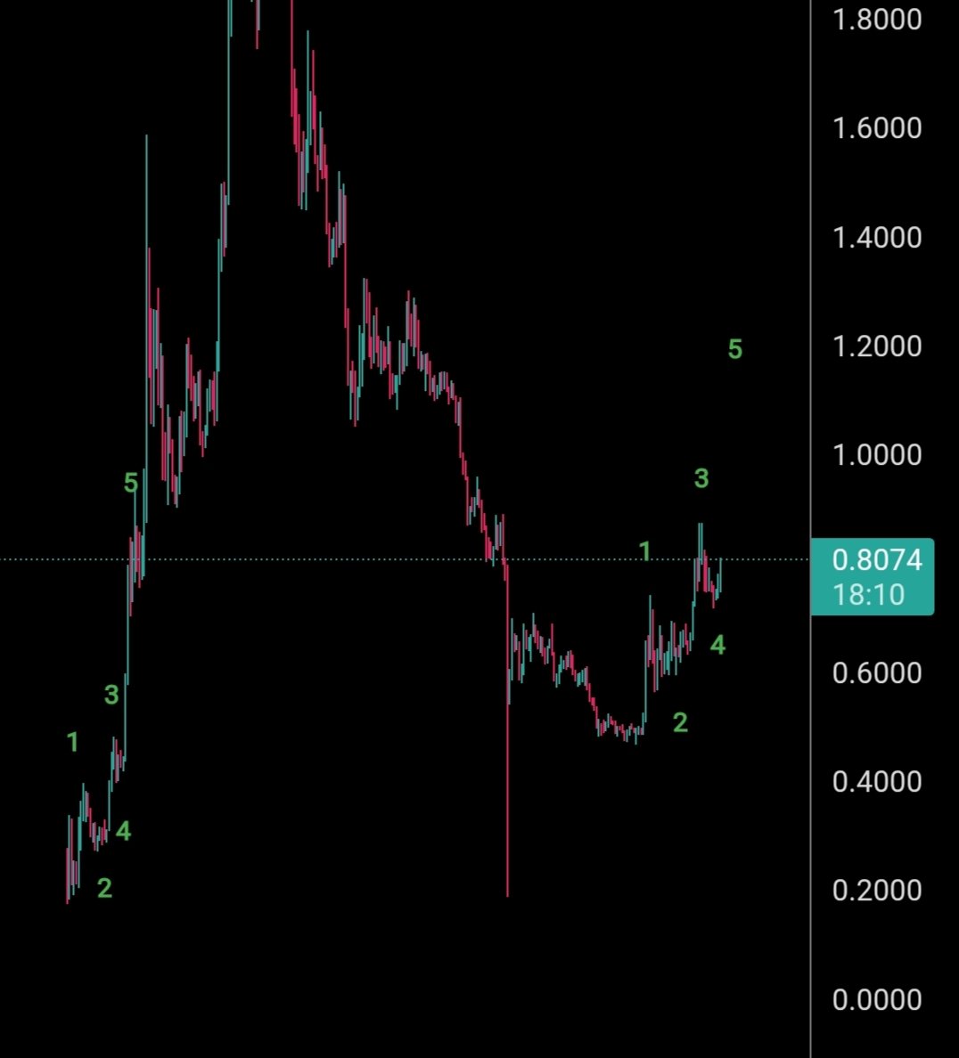 Elliott waves fractal of $Avnt