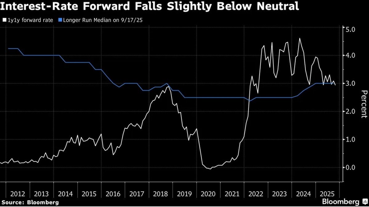 ⚫️BLOOMBERG: "Il Tasso di Interesse Neutro a Lungo Termine: Stime della Fed e del Mercato al 3%"