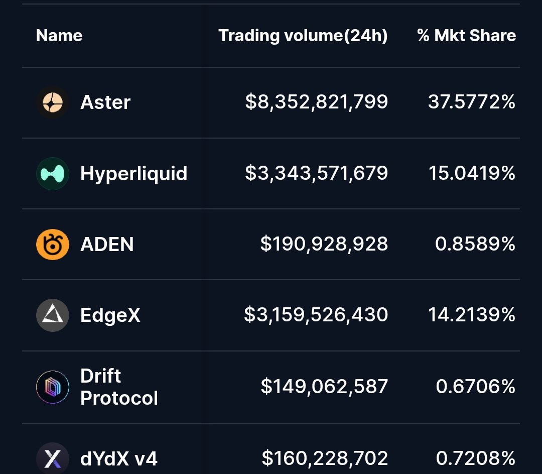 ShiLLin_ViLLian's tweet image. Aster is now over 2x the volume of hyperliquid