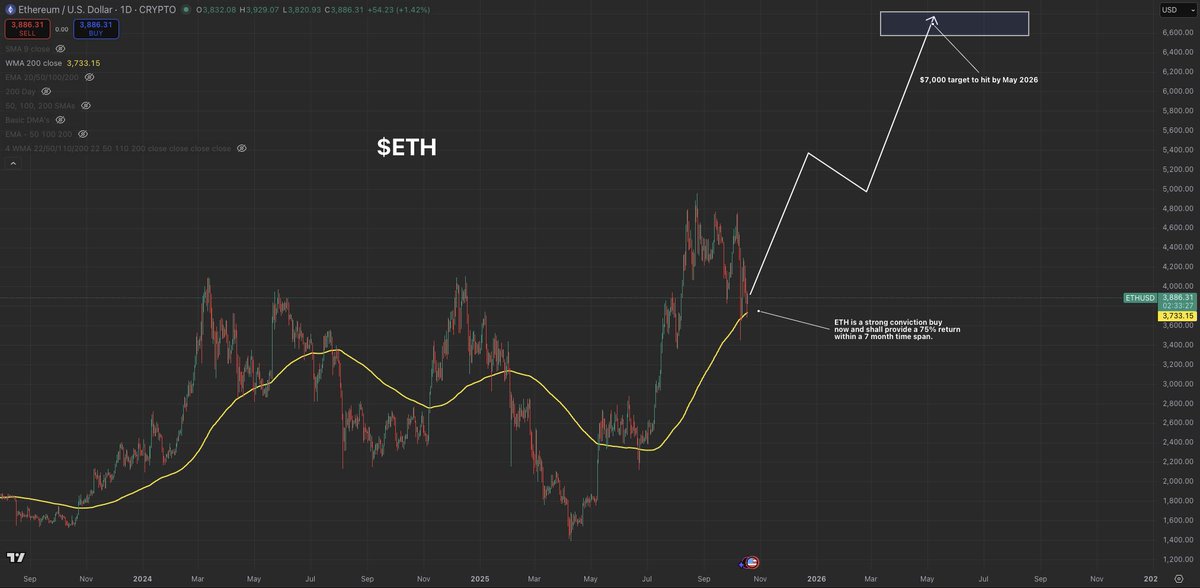 $ETH is going to soon see the largest squeeze in its history expecting 70/100% upside…

With $ETH officially bottomed out and consolidating in a bullish flag the incoming move will be huge.

This is the final warning for the bears.

$7,000+ incoming by May 2026.

Mark my words…