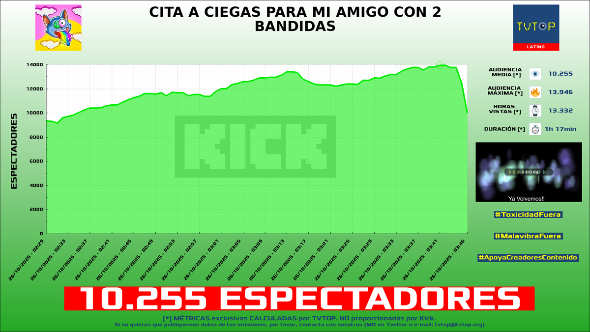 tvtop_es's tweet photo. ¡Emisiones finalizadas! Nuestros datos (media/peak) 🧐 :

🥇 🇩🇴 #SAPEMACO 🗣️ > 18K/26.2K 
🥈 🇧🇴 #NabrielXD 🎮 > 11.1K/14.6K 
🥉 🇨🇴 #Epidemic77 🦍✨ > 10.3K/13.9K 
4⃣ 🇲🇽 #OnceInicial ⚽⭐️ > 9.5K/14.8K 

#bluejays #JustChatting #IRL #resumen https://t.co/Jy2U2COObu