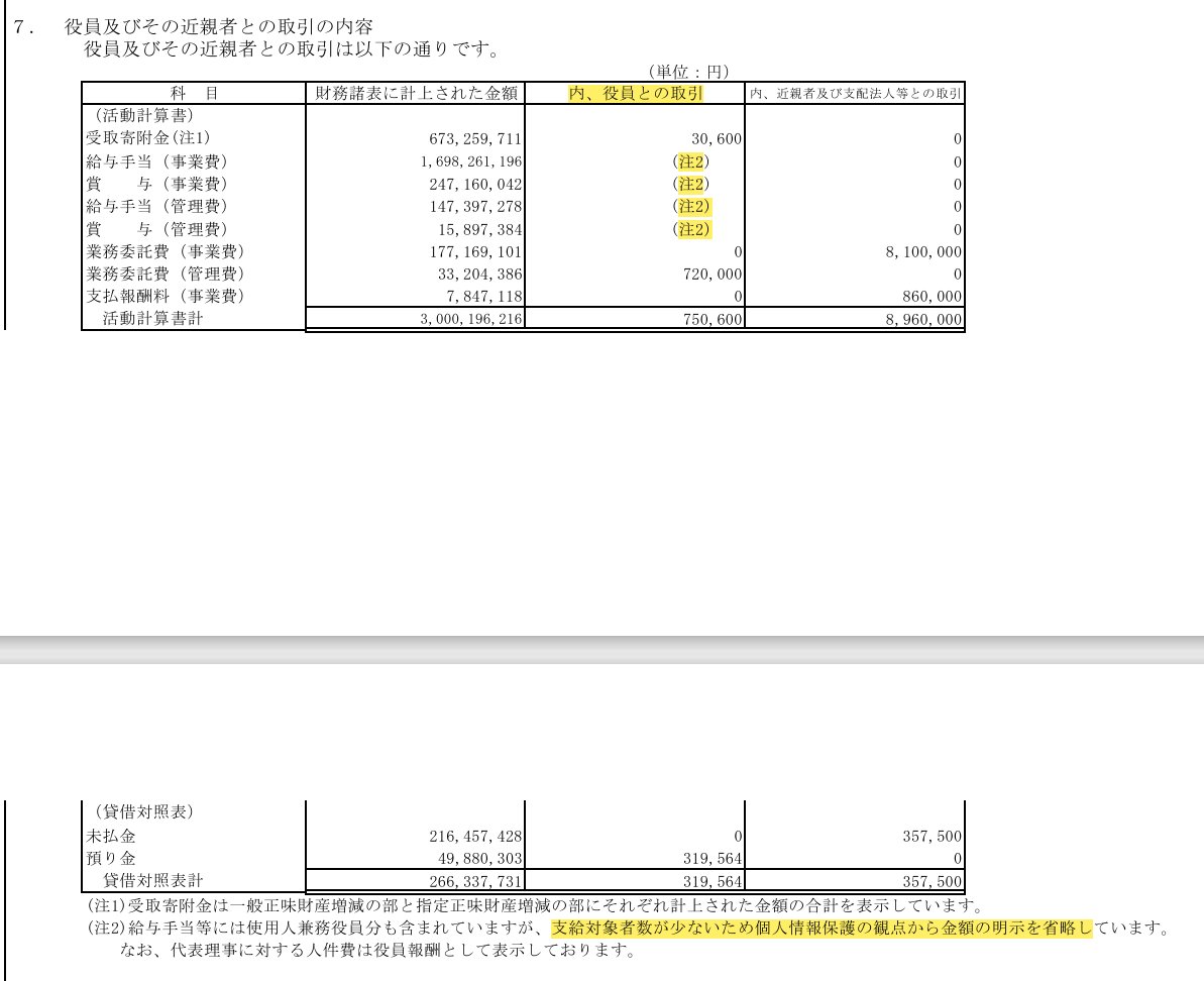anselyosemite's tweet image. >財務情報は公開してます。
ええ、公開してますね。一部省略・黒塗りで。
役員ではない駒崎会長への支払額も不明ですが。
2022年は4月~8月の5か月間で報酬・給与11,327,487円受給した役員がいらしたようですが。
seikatubunka1.metro.tokyo.lg.jp/houjin/npo_hou…
seikatubunka1.metro.tokyo.lg.jp/houjin/npo_hou…
seikatubunka1.metro.tokyo.lg.jp/houjin/npo_hou…