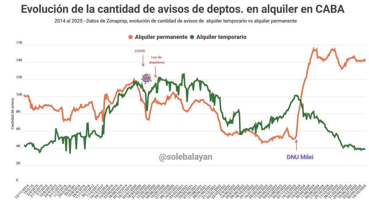 No me deja de sorprender el nivel de cinismo. La ley de alquileres destruyó la oferta e hizo prácticamente imposible encontrar un alquiler razonable y en pesos.

El gráfico de <a href="/solebalayan/">Soledad Balayan</a> muestra como sin la ley volvió la oferta de alquileres largo plazo.