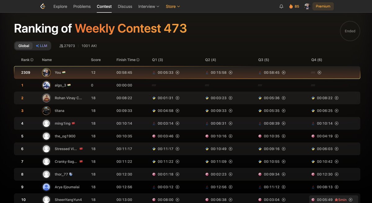 ankit_malik84's tweet image. Fractured my left leg yesterday
Still gave the LeetCode Weekly Contest this morning before seeing the doctor - got around 2K rank 🎯
Small wins like this really lift the mood! 💪
#LeetCode #Consistency #KeepGoing