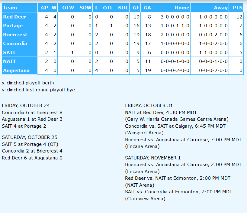 🚹🏒 Week 2 of the 2025-26 regular season is complete.

Red Deer, Briercrest, and SAIT each win two games this week.

Red Deer leads Portage by five points in the first place chase.  Briercrest &amp; Concordia are six back.

#acachockey